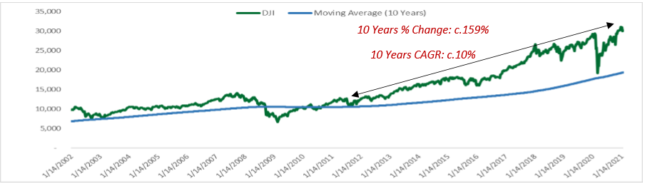 Historical Trend