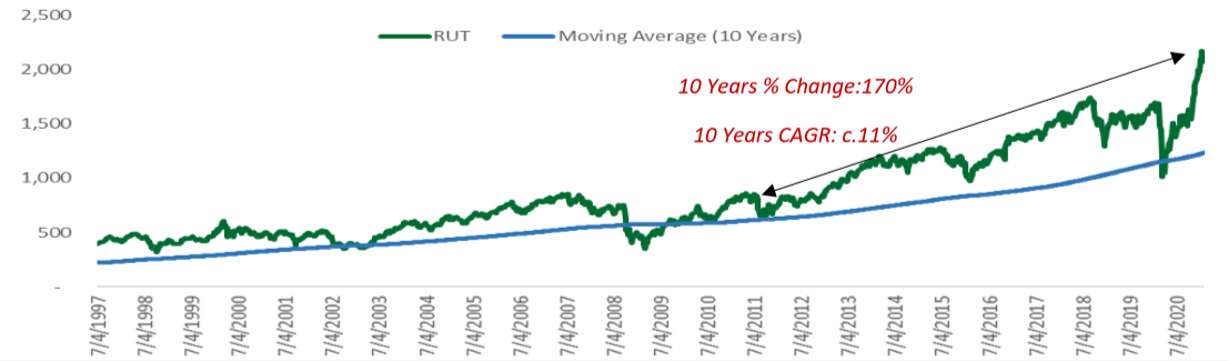 Historical Trend