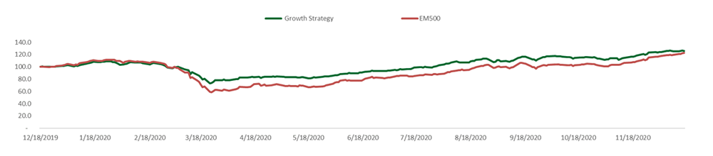 Past Performance Comparison with EM500 (1 Year)