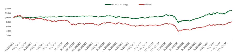 Past Performance Comparison with EM500 (3 Years)