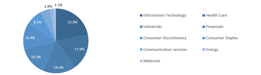 Sector Breakdown