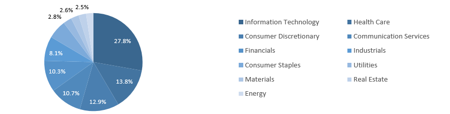 Sector Break Down